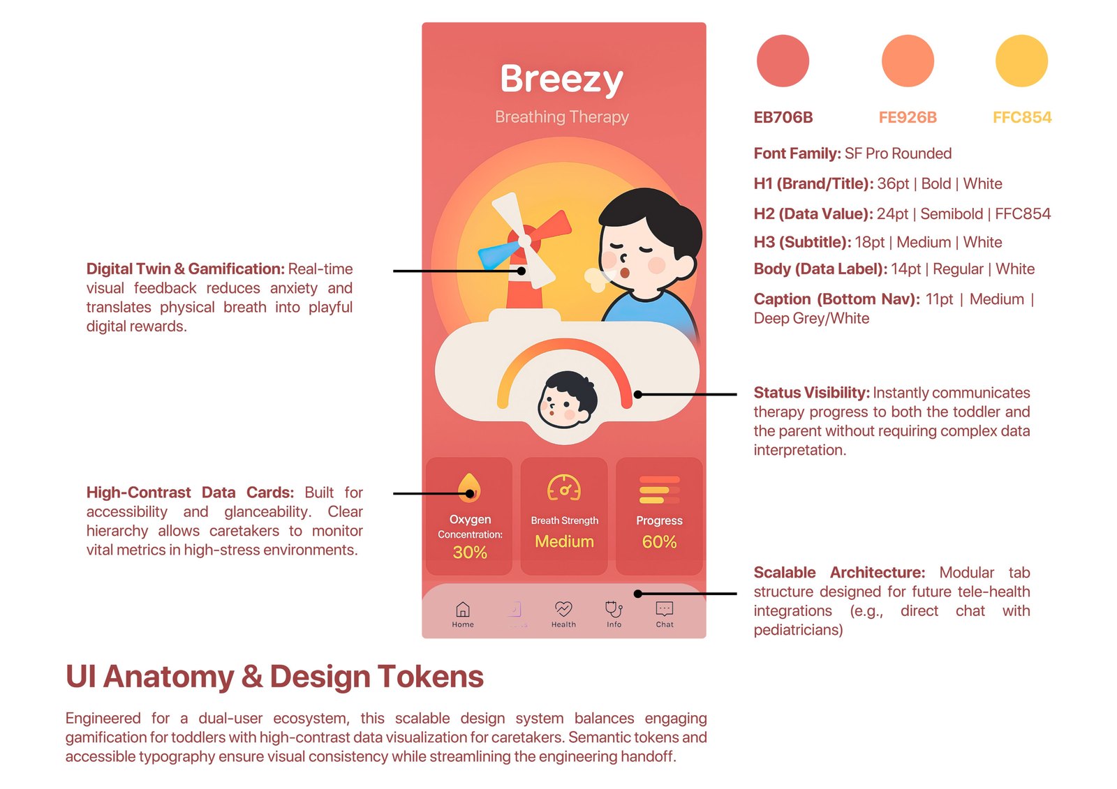 Breezy UI anatomy and design tokens: a three-color palette and SF Pro Rounded type scale from 36pt bold titles to 11pt captions, annotated with notes on gamification, data-card contrast and scalable tab architecture
