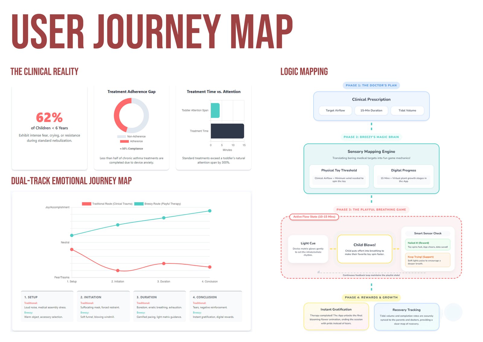 User journey map comparing the traditional clinical treatment route to Breezy's playful route across setup, initiation, duration and conclusion, plus a four-phase logic map from clinical prescription to sensory-mapping engine to gamified breathing to rewards and recovery tracking