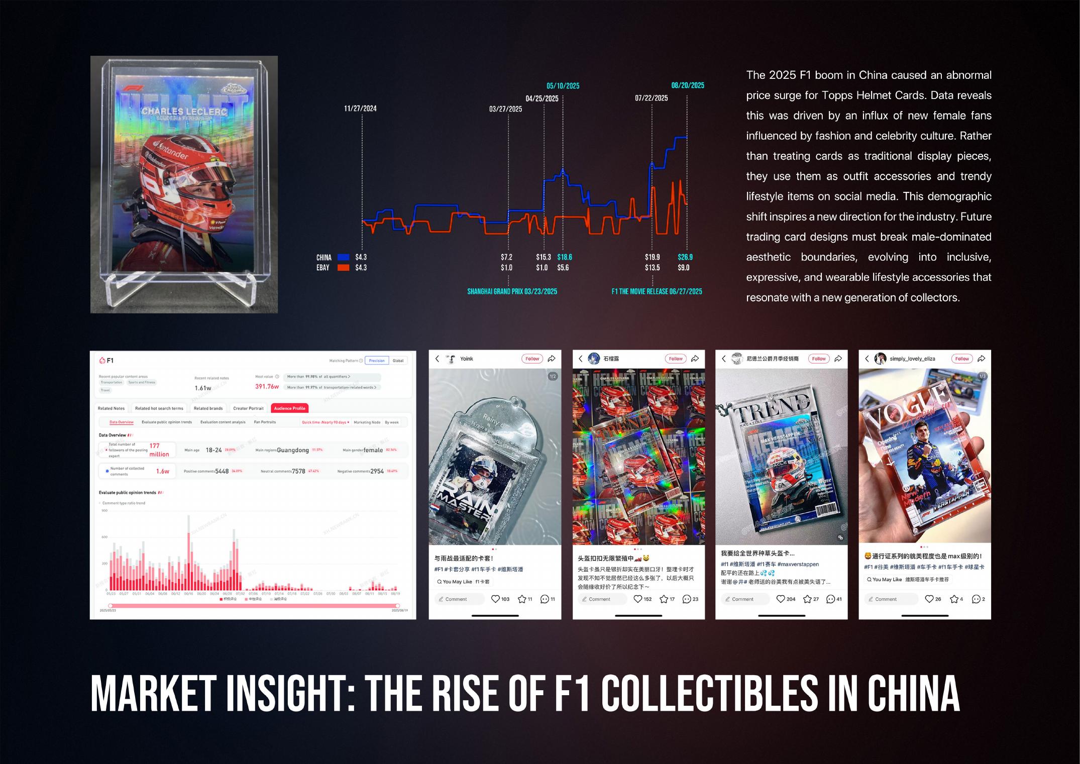 Market insight board about the rise of Formula 1 collectibles in China