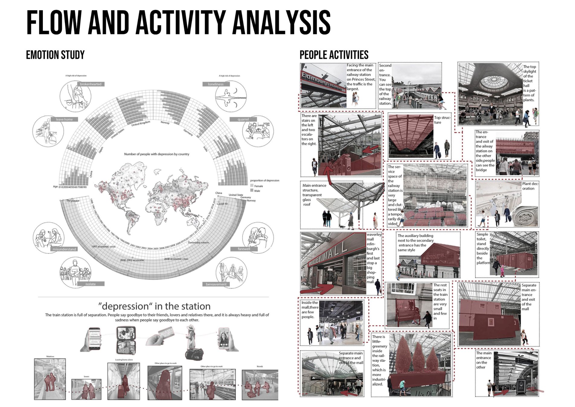 Flow and activity analysis board for The Flora Transit showing emotion study, passenger activities and railway station observations